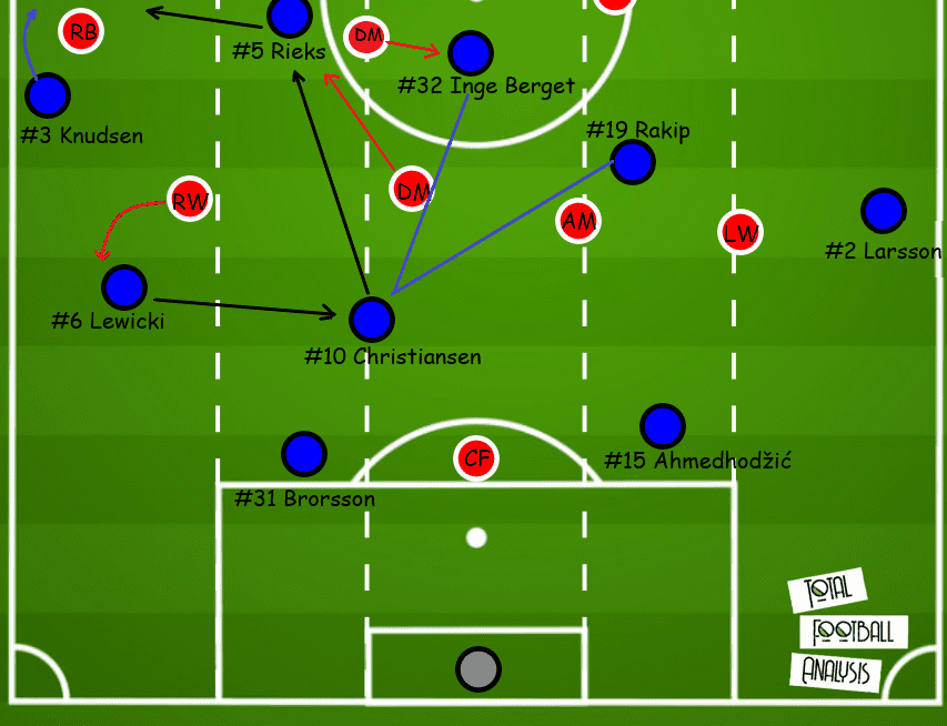 Allsvenskan 2020: Malmo FF vs Elfsborg - tactical analysis tactics