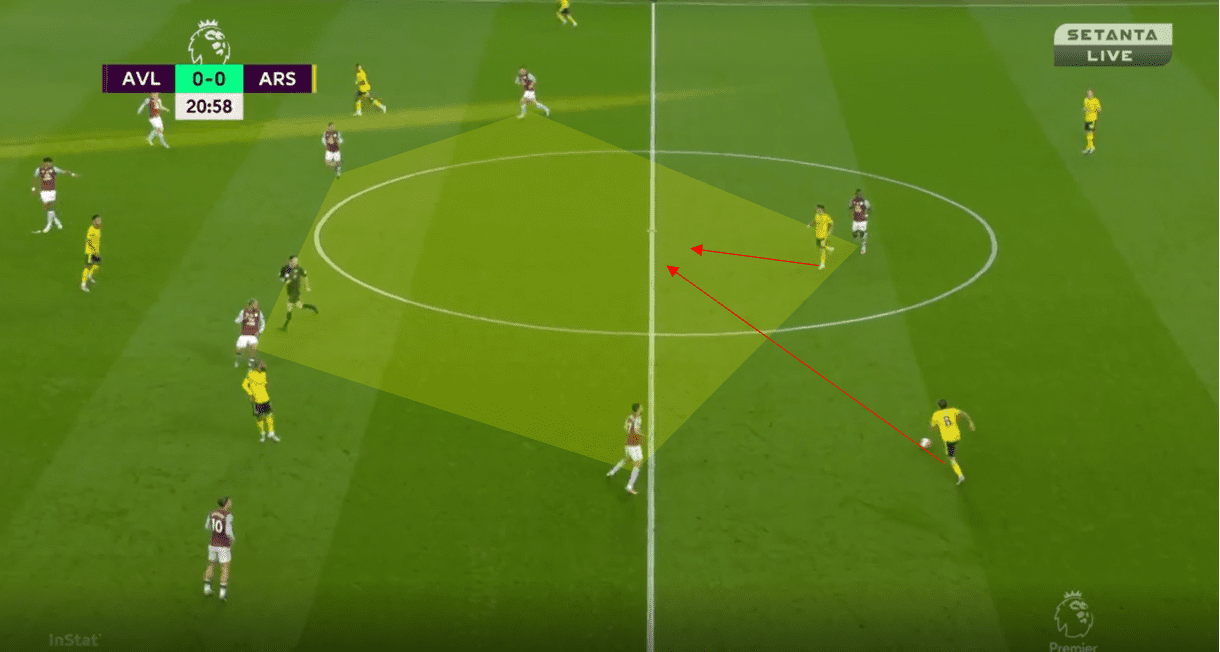 Arsenal 2019/20: Their struggling positional play under Arteta- scout report tactical analysis tactics