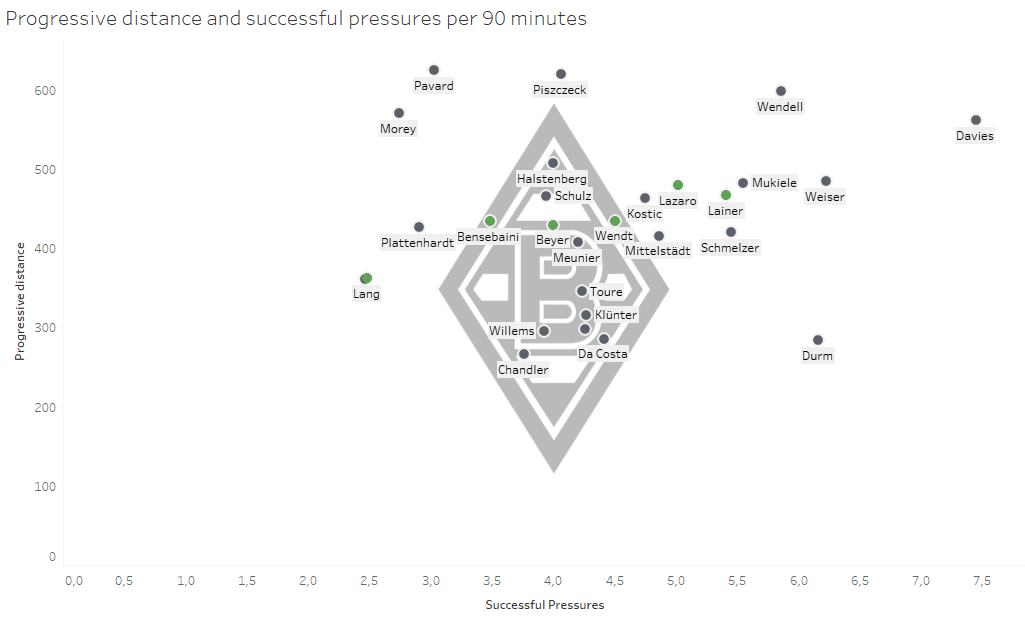 Borussia Mönchengladbach: Are they ready for Europe?- data analysis statistics