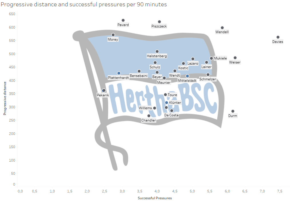 Hertha BSC Berlin: Can they attack the top of Bundesliga? - data analysis statistics