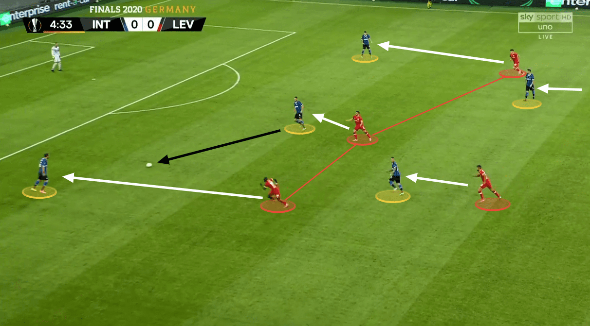 UEFA Europa League 2019/20: Inter vs Bayer Leverkusen - tactical analysis tactics