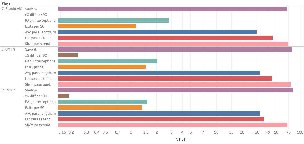 Finding the best goalkeepers outside Europe’s top five leagues part 2 – data analysis statistics