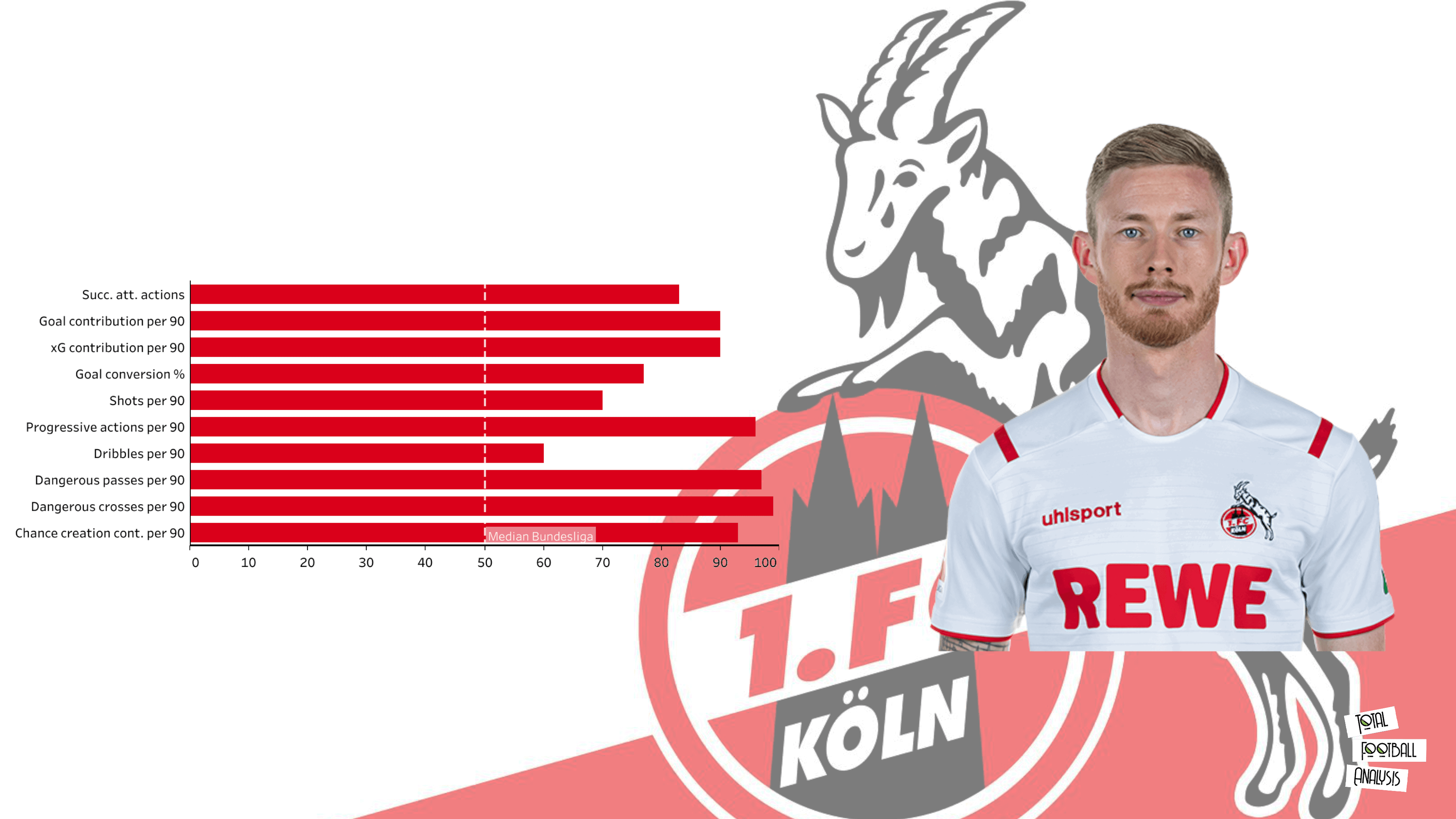 Florian Kainz at FC Koln 2019/2020 - scout report - tactical analysis tactics