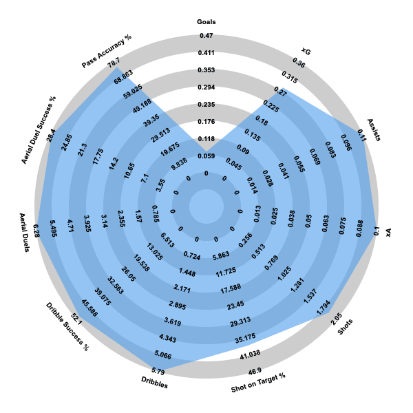 Lukas Nmecha at Anderlecht - data analysis statistics