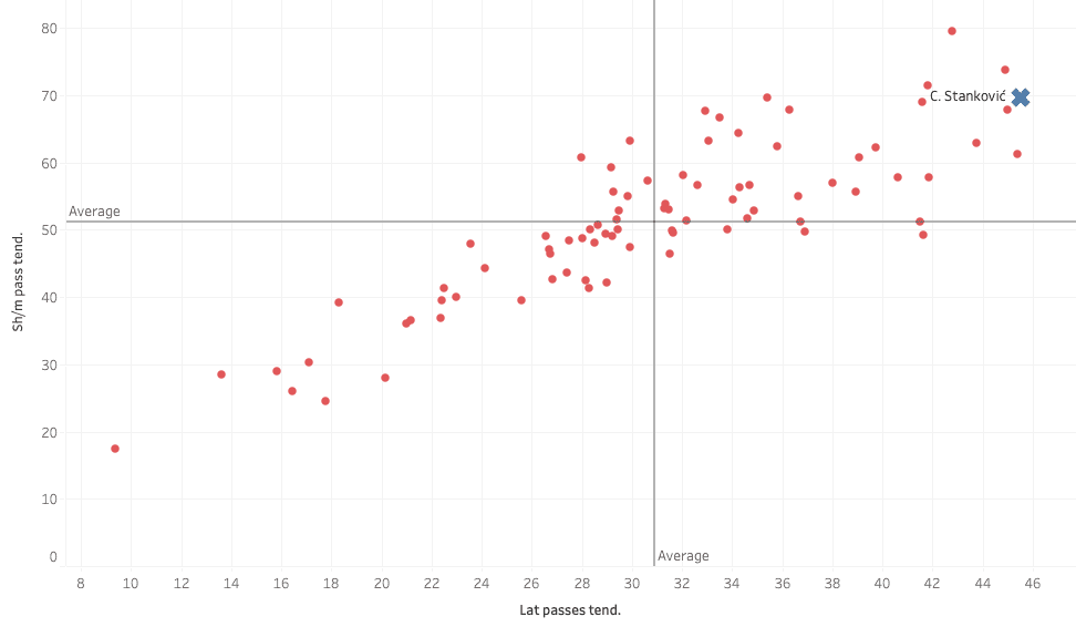 Cican Stanković 2019/20 – scout report – tactical analysis tactics