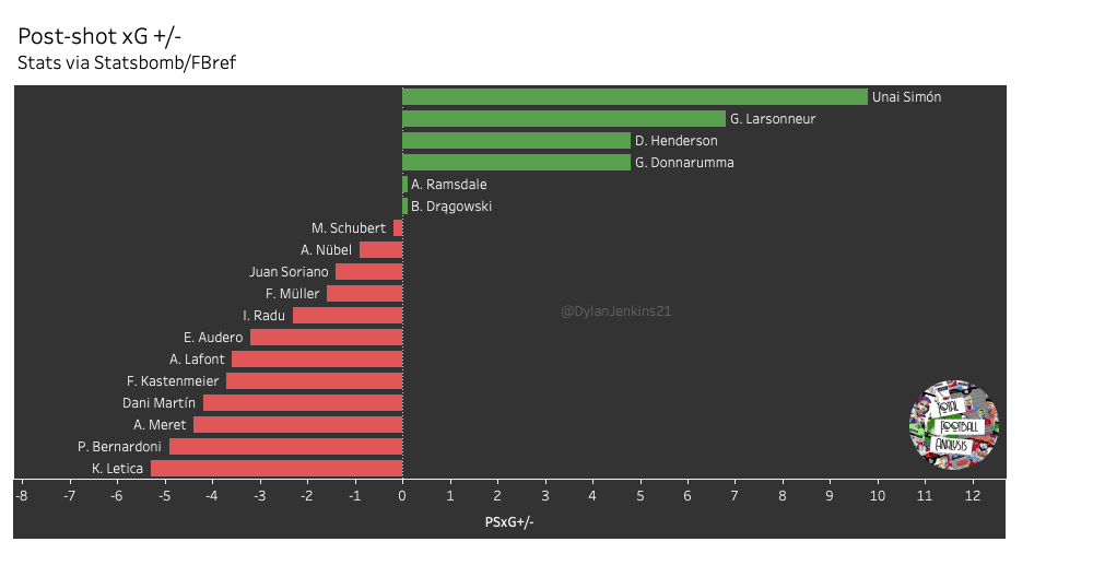 Best u23 goalkeepers in Europe’s top five leagues – data analysis – statistics