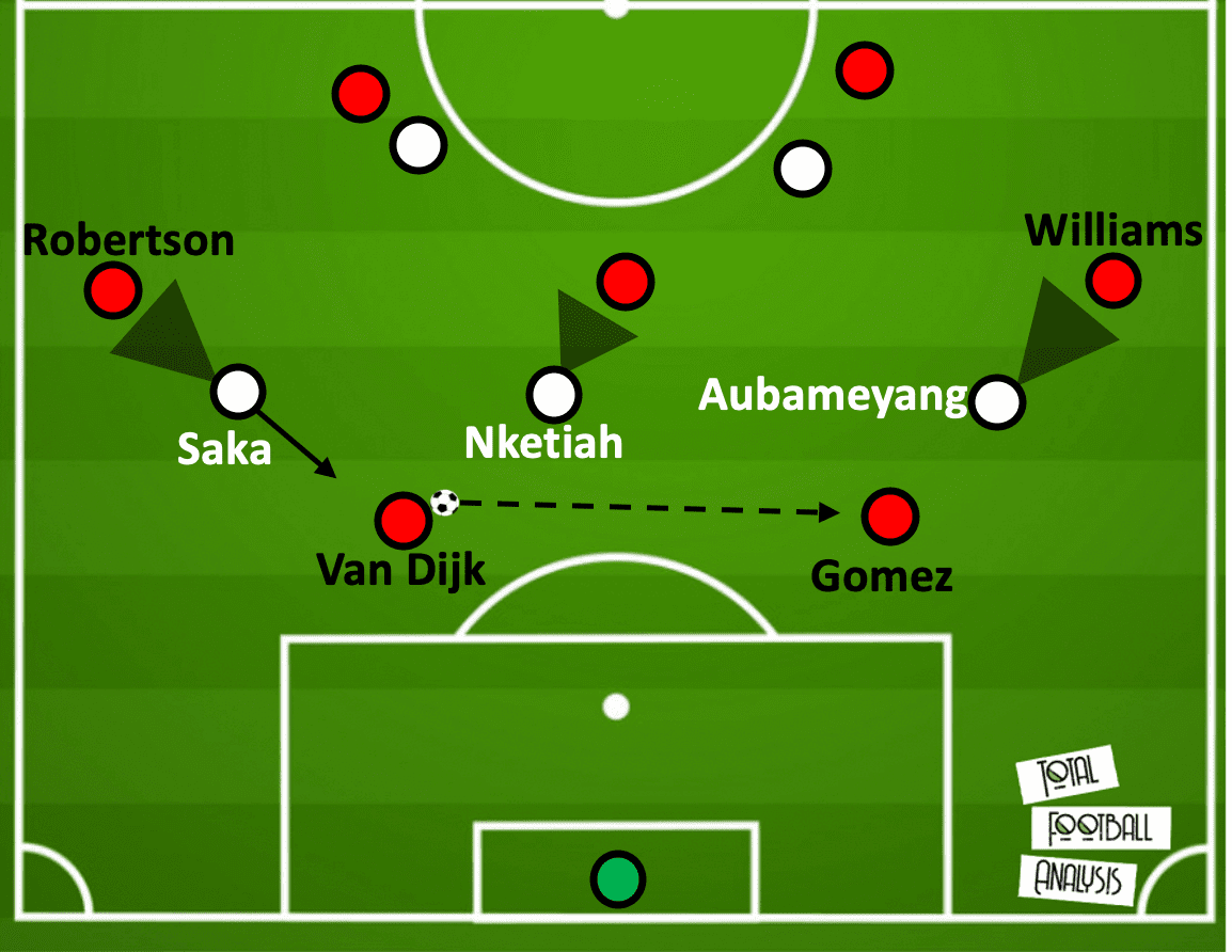 Community Shield 2020: Arsenal vs Liverpool - tactical analysis