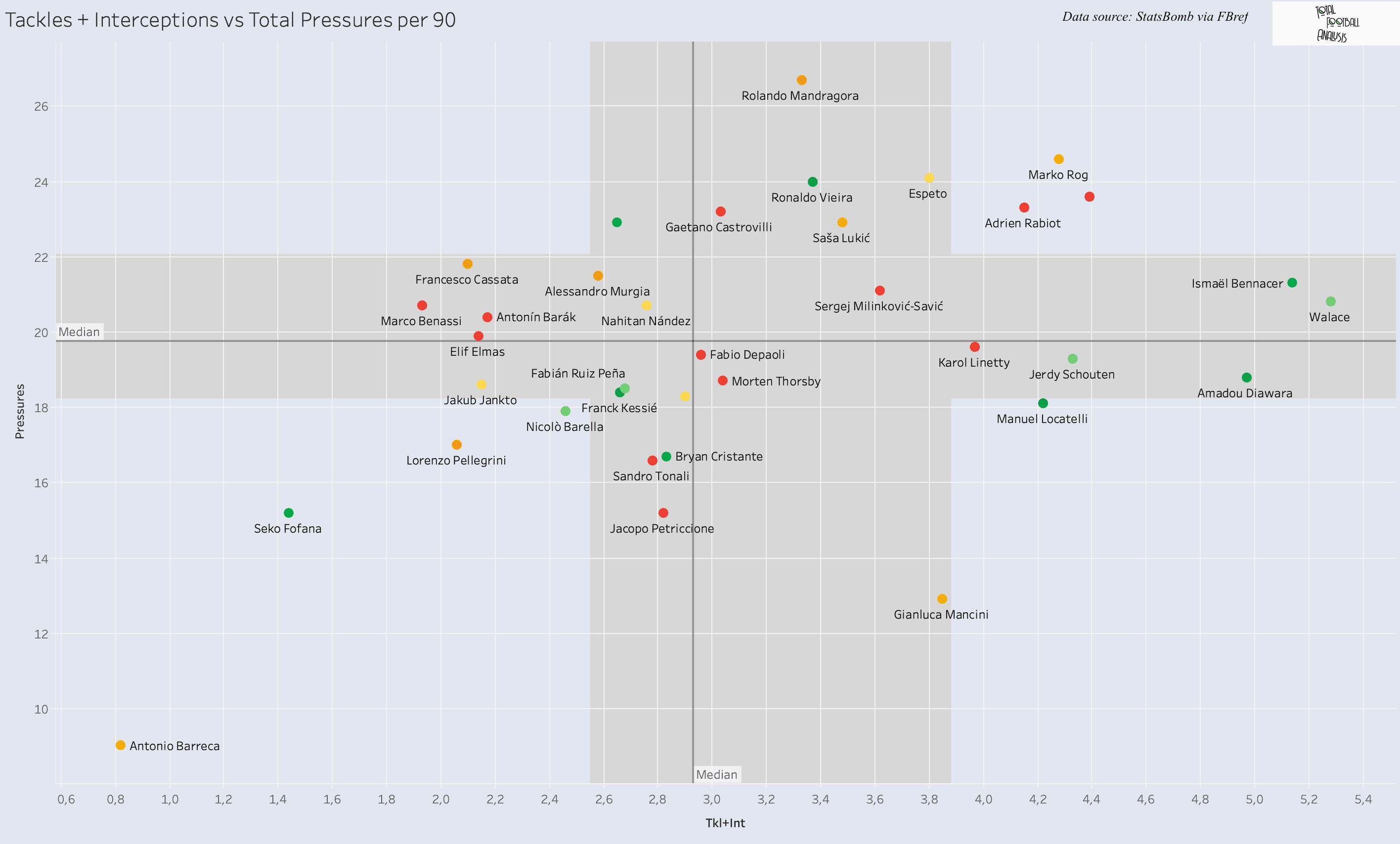 Finding new defensive midfielder for Spurs - data analysis statistics