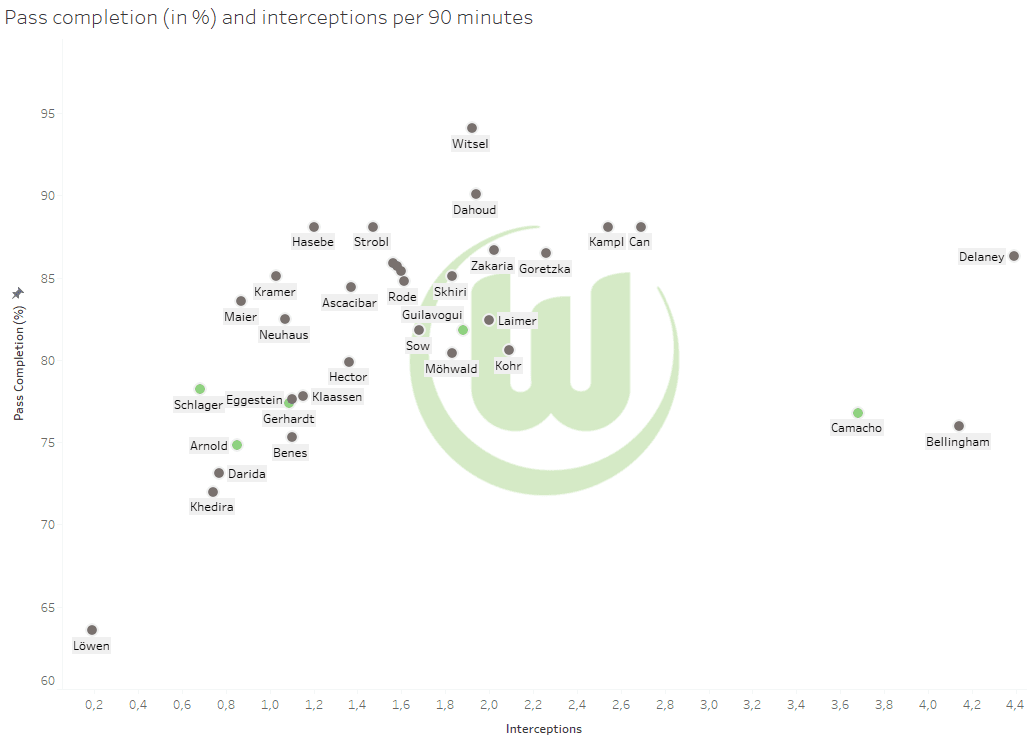 VFL Wolfsburg: Do they have a difficult season ahead? - data analysis statistics