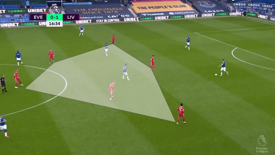 Premier League 2020/21: Everton vs Liverpool - tactical analysis - tactics