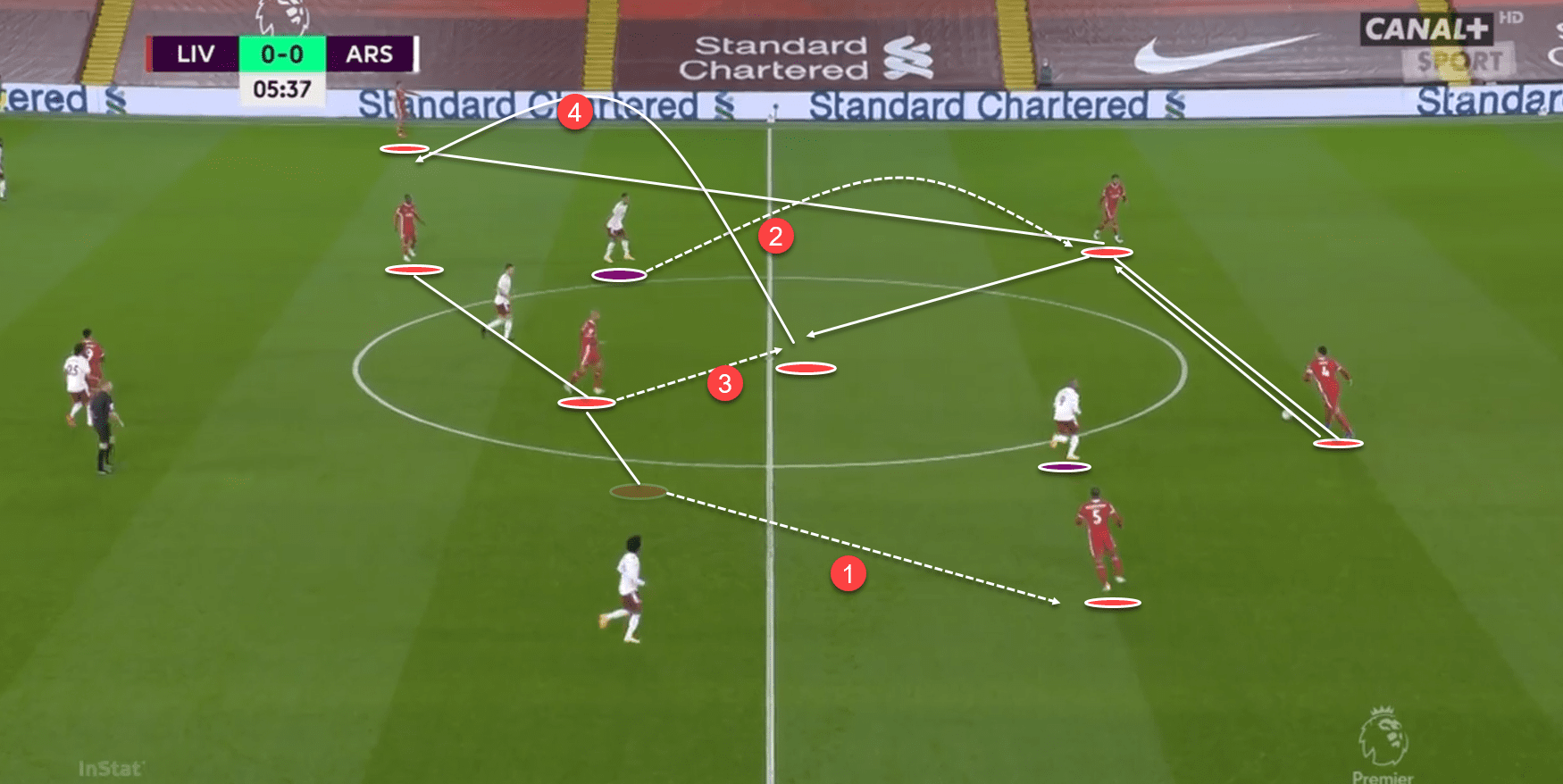 Premier League 20/21: Breaking down the ball progression principles used by Liverpool feature image