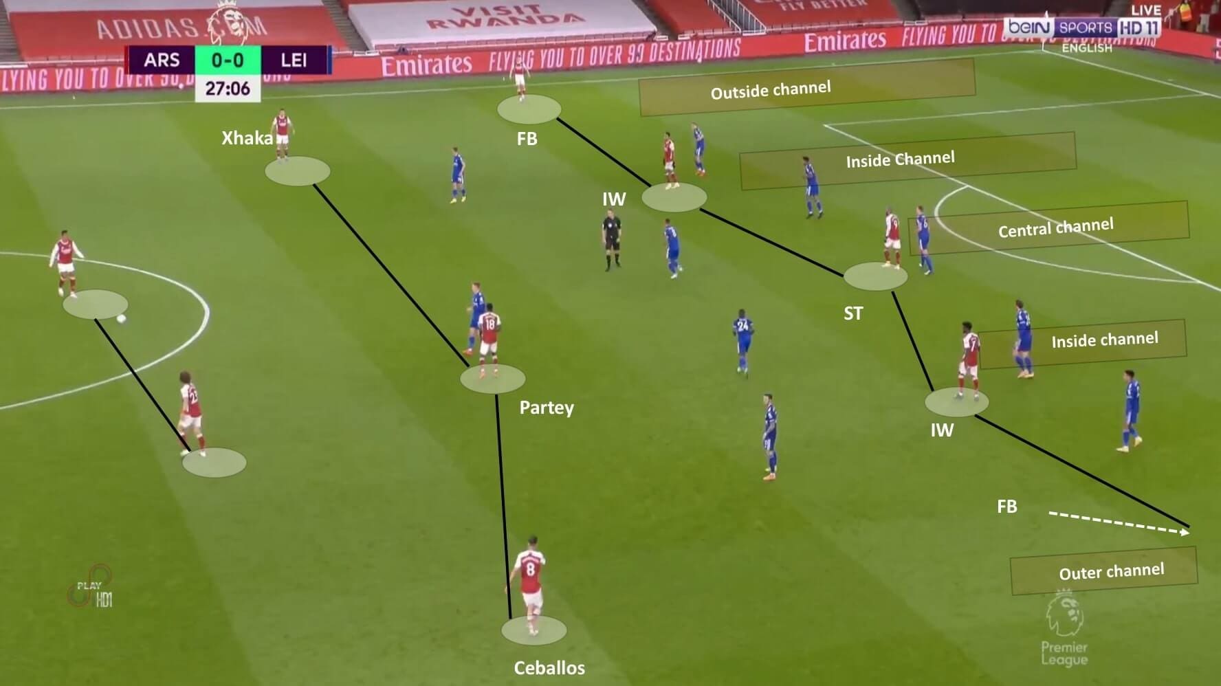 Premier League 2020/21: Arsenal vs Leicester City - tactical analysis tactics