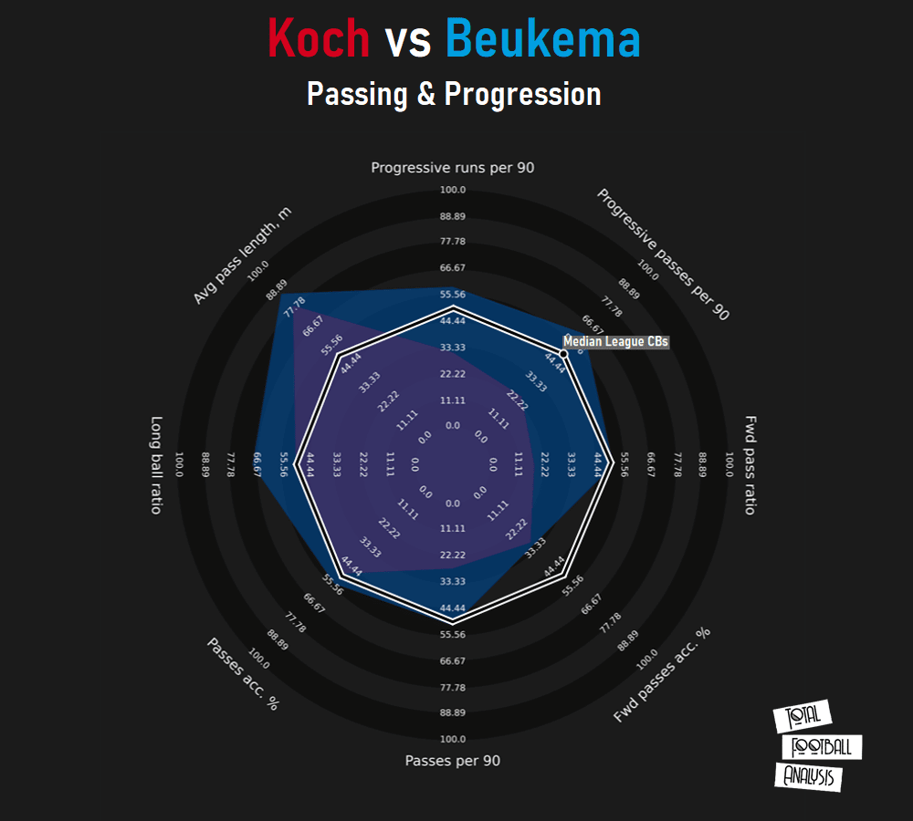 Finding Freiburg a replacement for Robin Koch - data analysis statistics