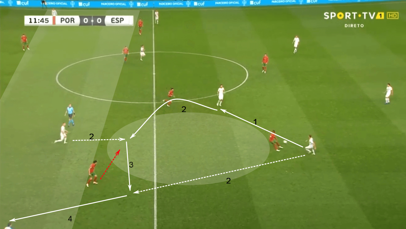 International friendly 2020: Portugal vs Spain – tactical analysis tactics