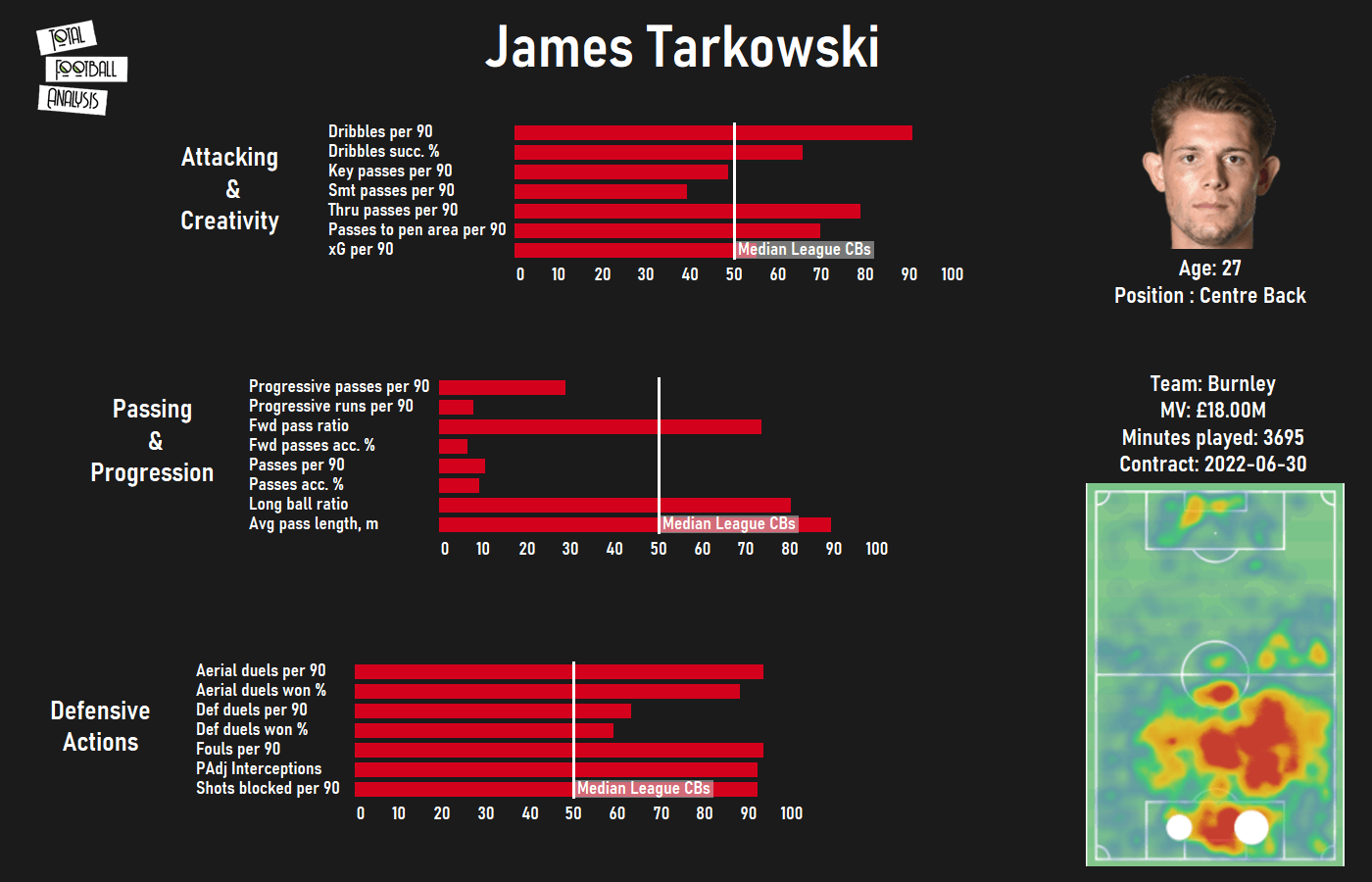 Alternatives to James Tarkowski for West Ham - data analysis statistics