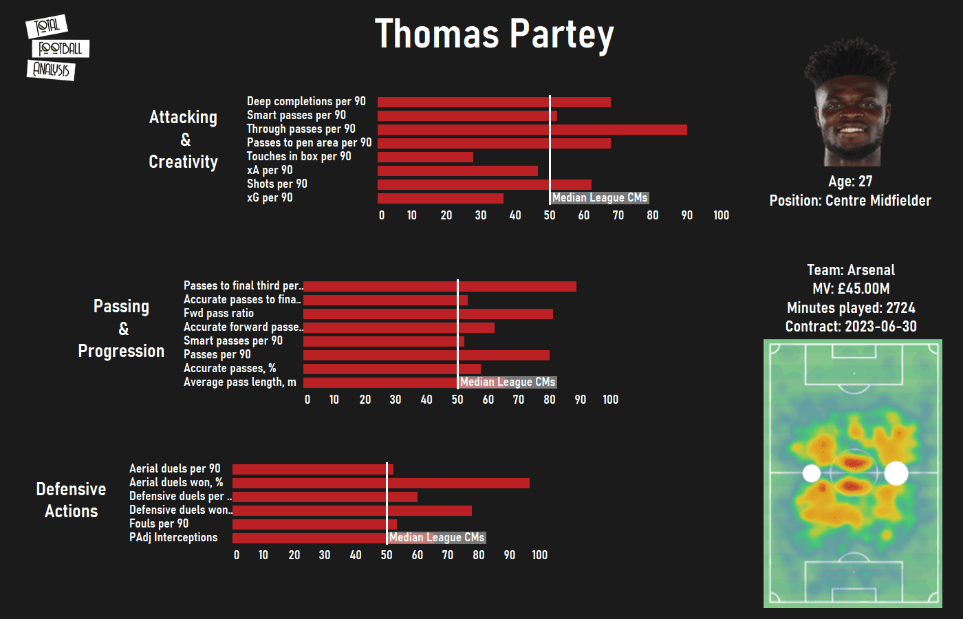 Finding Atlético Madrid a replacement for Thomas Partey in Spain - data analysis statistics