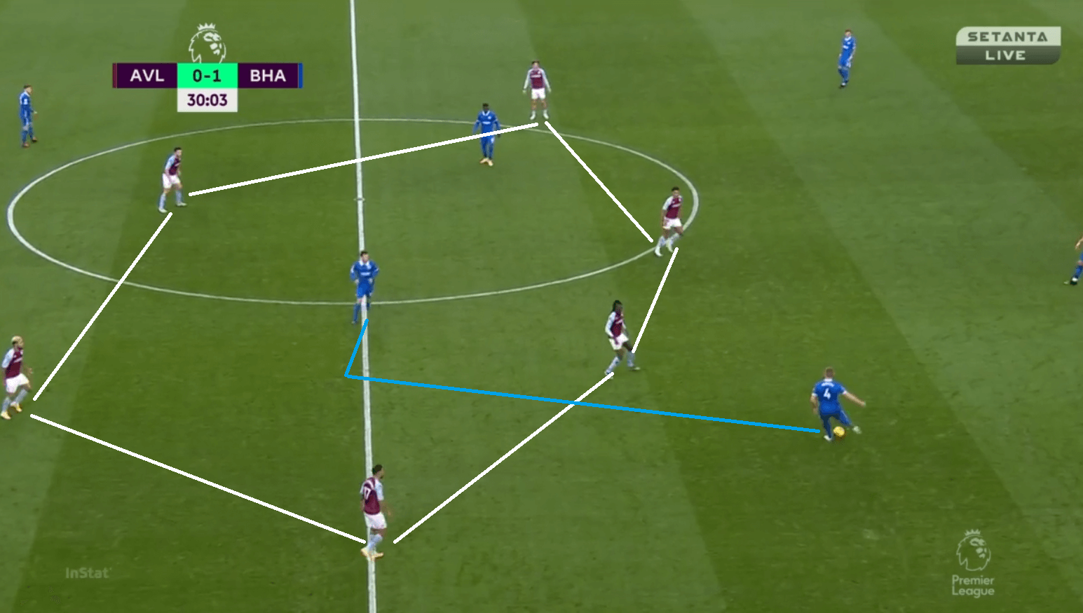 Premier League 2020/21: Aston Villa vs Brighton - tactical analysis - tactics