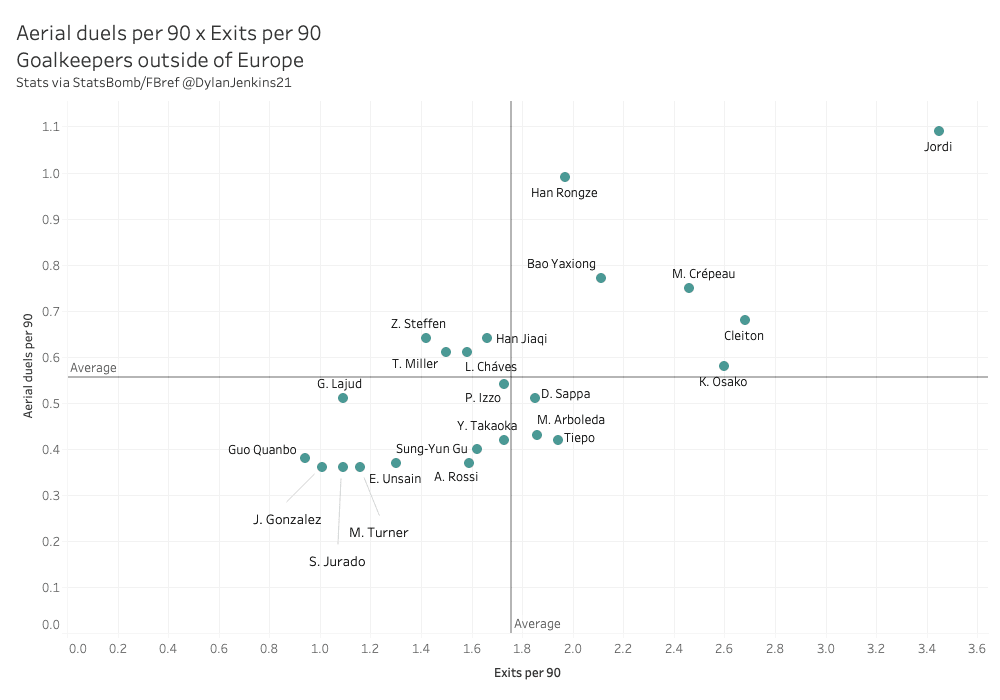 Best goalkeepers outside of Europe – data analysis – statistics