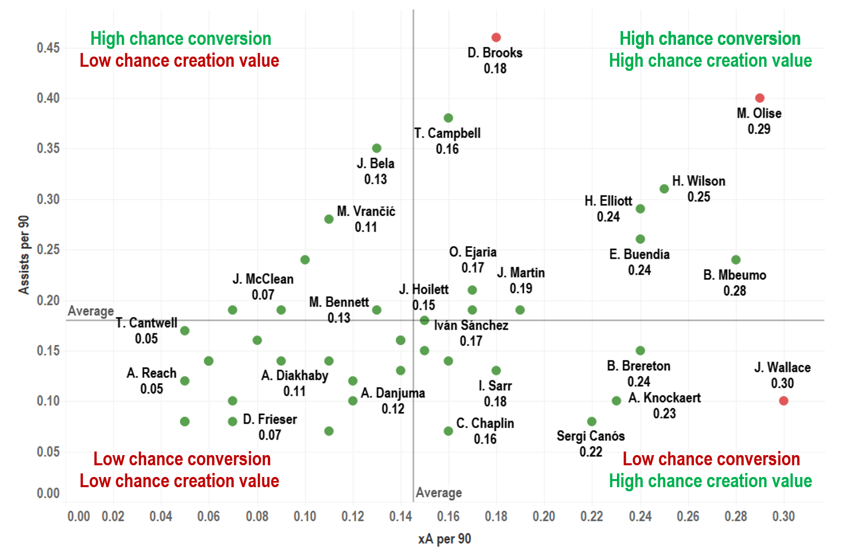 Searching the Championship to fix Sheffield United’s attack - data analysis statistics