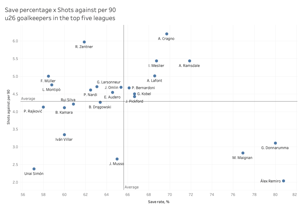 Most promising young goalkeepers in the top five leagues – data analysis statistics