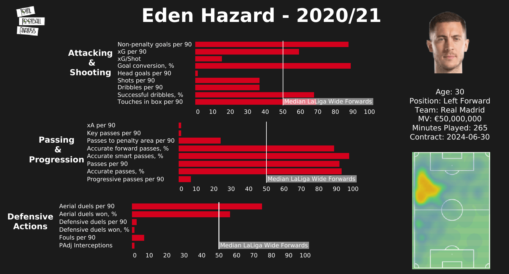 Eden Hazard 2020/21 - scout report - tactical analysis tactics