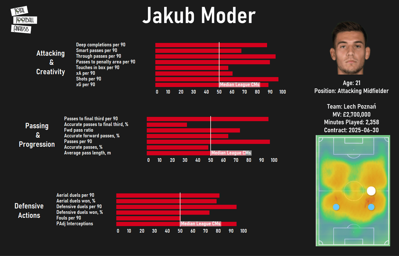 Recalled early: analysing why Graham Potter cannot wait to have Jakub Moder in his squad - scout report - tactical analysis t