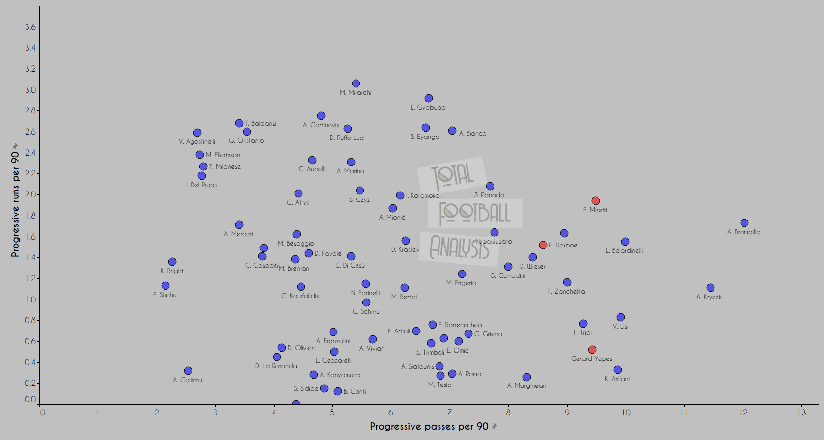 The next Fabregas: Data analysis shows "intelligent" Gambian ready for first team football at Roma