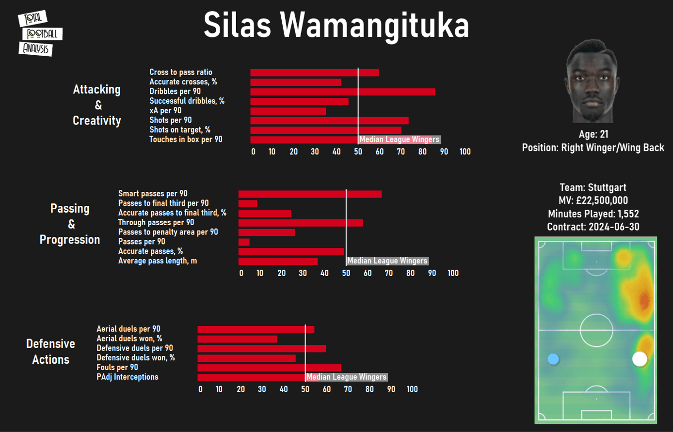 Silas Wamangituka at Stuttgart 2020/21 - scout report tactical analysis tactics