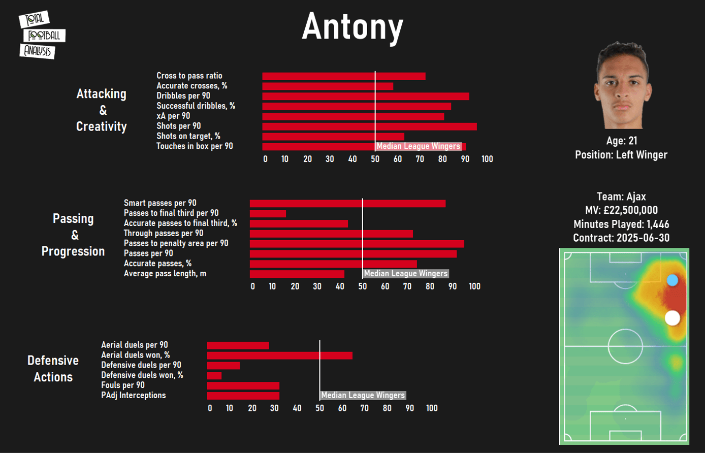 Tearing up the Eredivisie: why Antony might be Ajax’s next-best South American export - scout report - tactical analysis tact