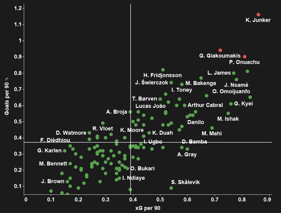 Striker struggles: taking Brighton to another level with a brand new centre-forward - 2020/21 - data analysis statistics