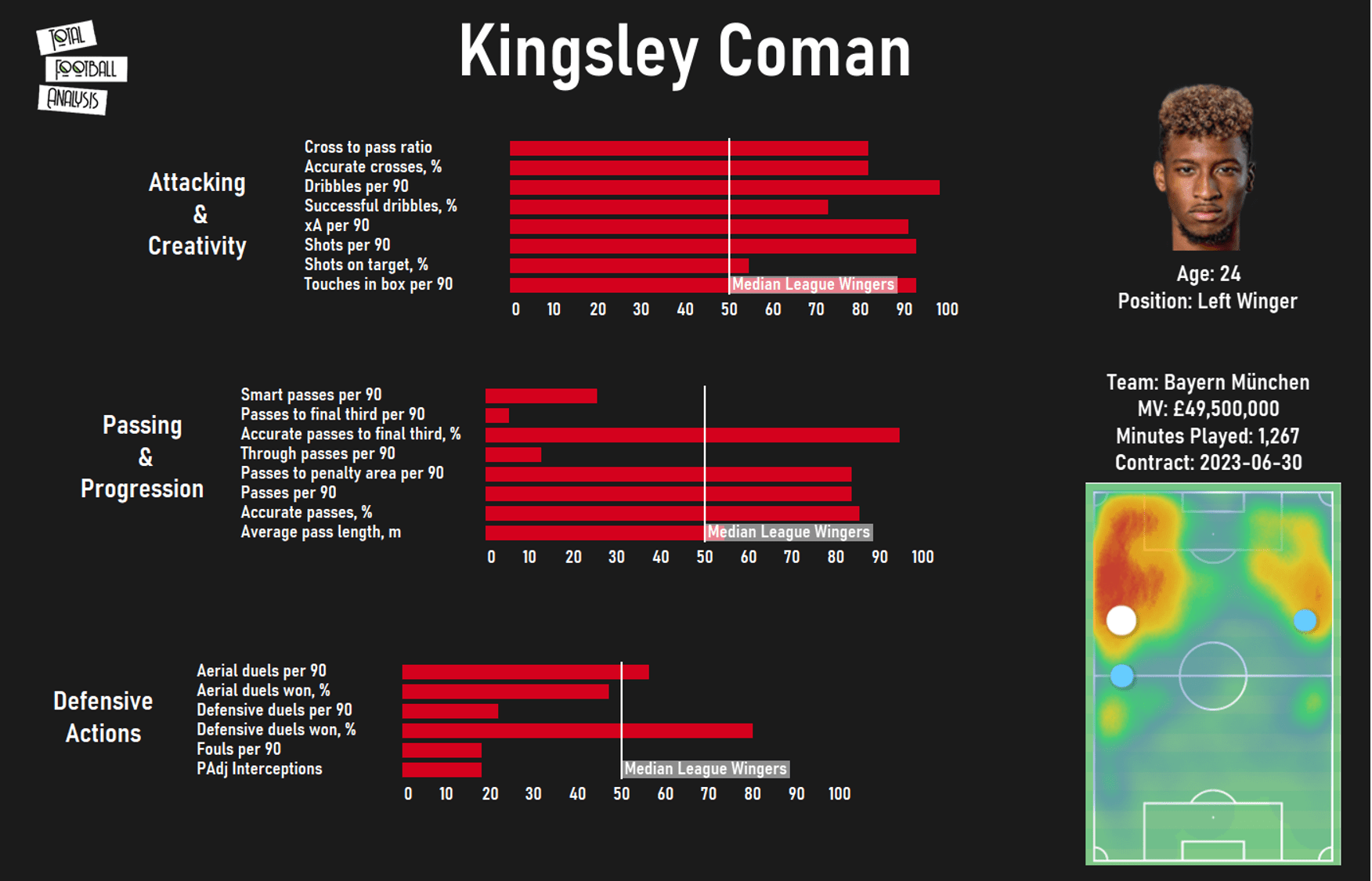 Kingsley Coman at Bayern Munich 2020/21 - scout report - tactical analysis tactics