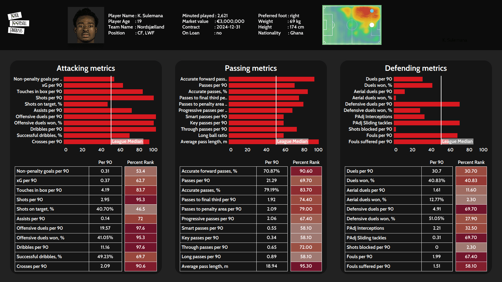 Kamaldeen Sulemana 2020/21 - scout report tactical analysis tactics