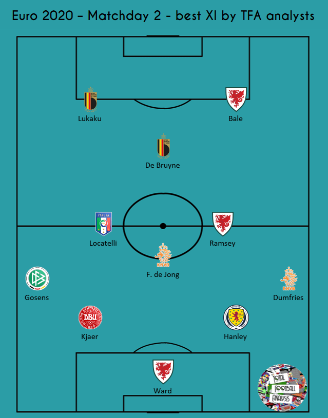 EURO 2020: Our best XI from round two - analysis