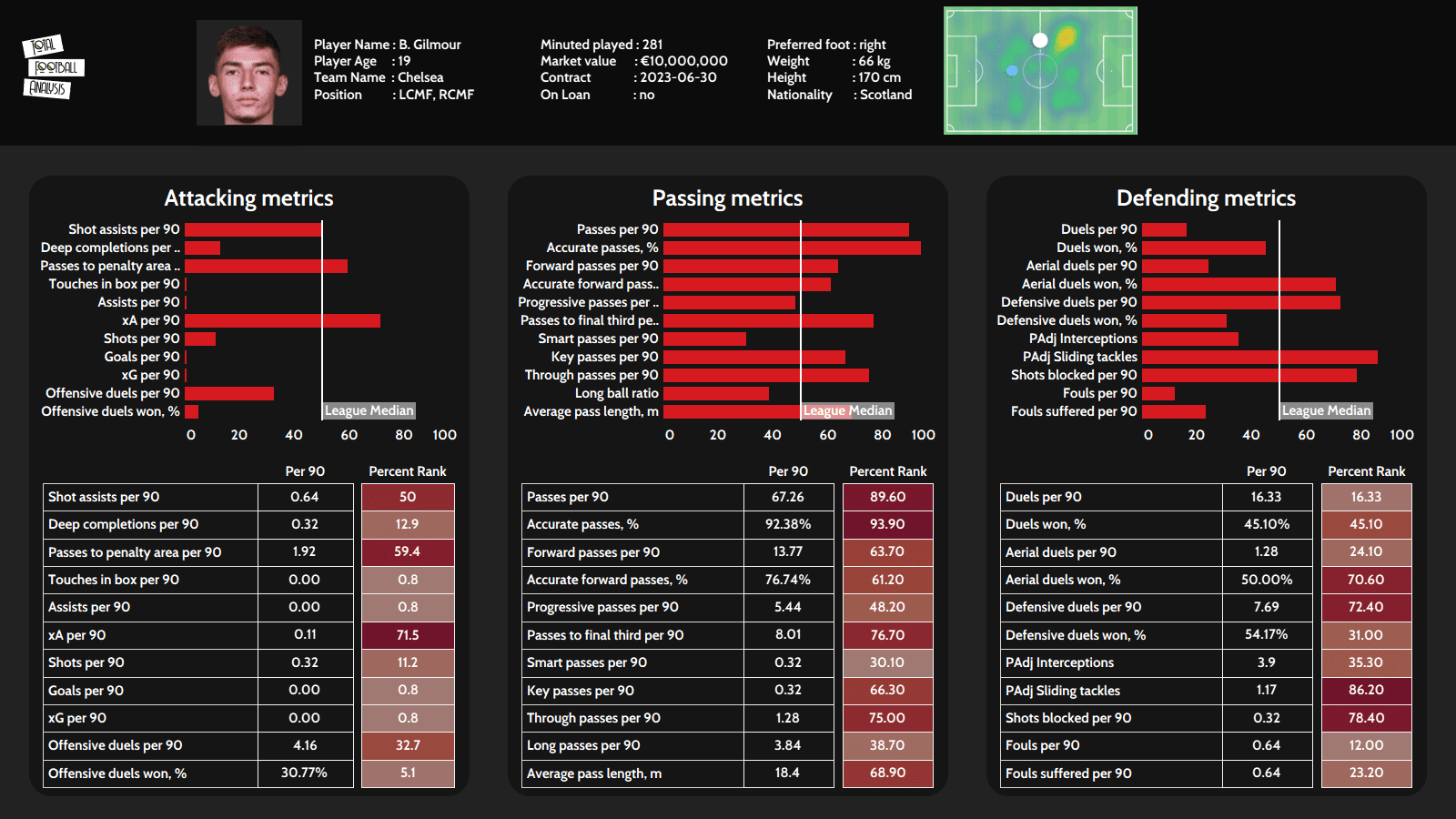 Billy Gilmour at Norwich 2021/22 - scout report tactical analysis tactics