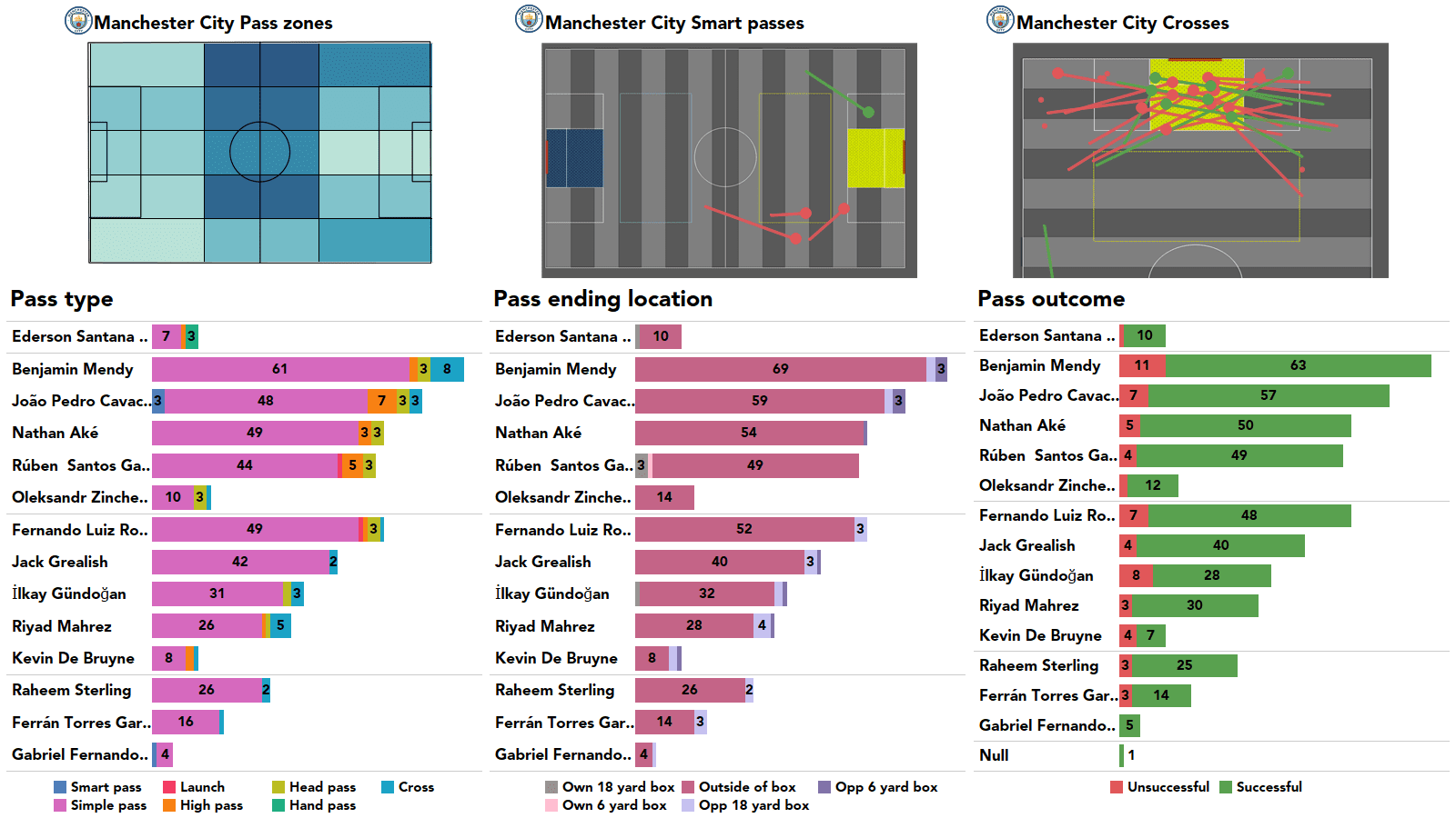 Premier League 2021/22: Tottenham vs Man City stats