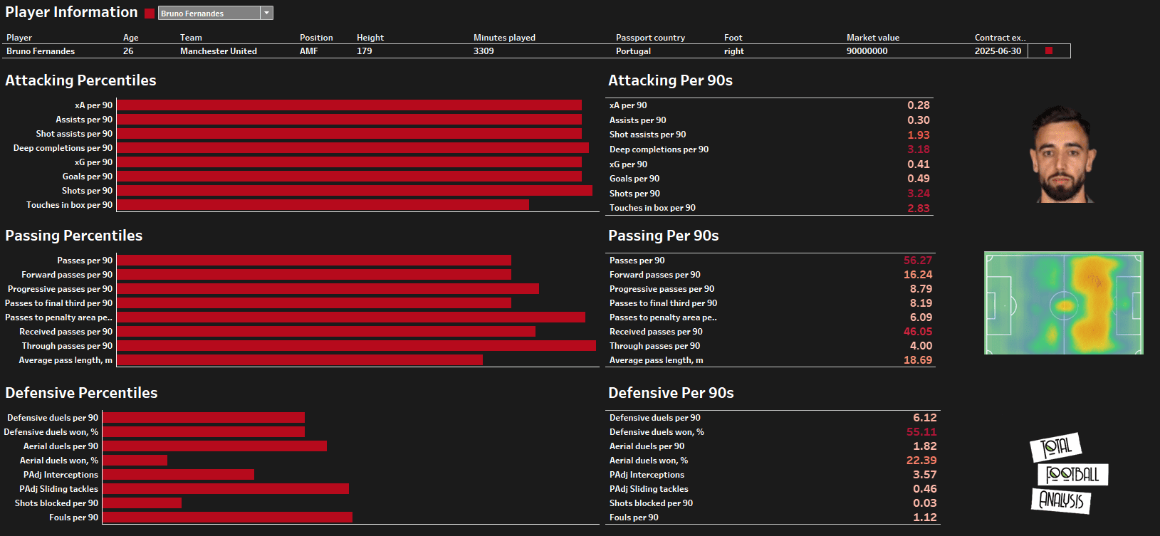 Data Analysis: Four players who are similar to Manchester United’s Bruno Fernandes feature image