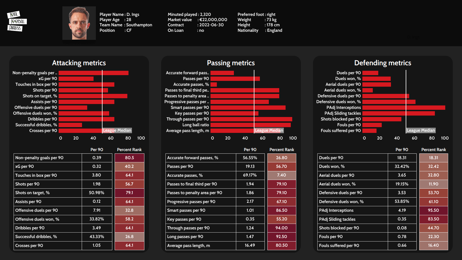 Danny Ings alternatives data analysis statistics