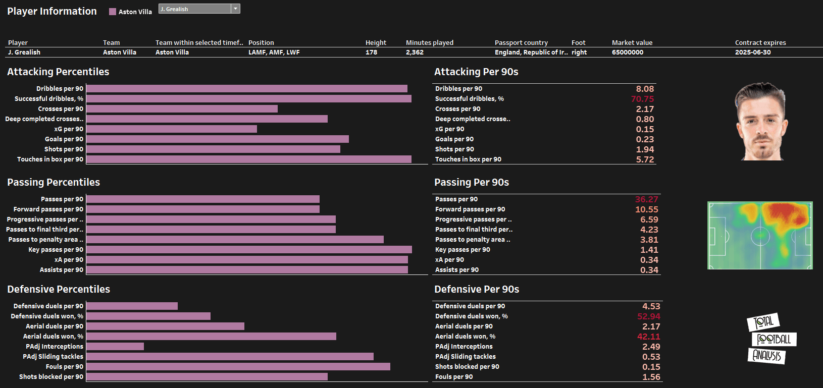 Data Analysis: Four players that are similar to Manchester City’s Jack Grealish feature image