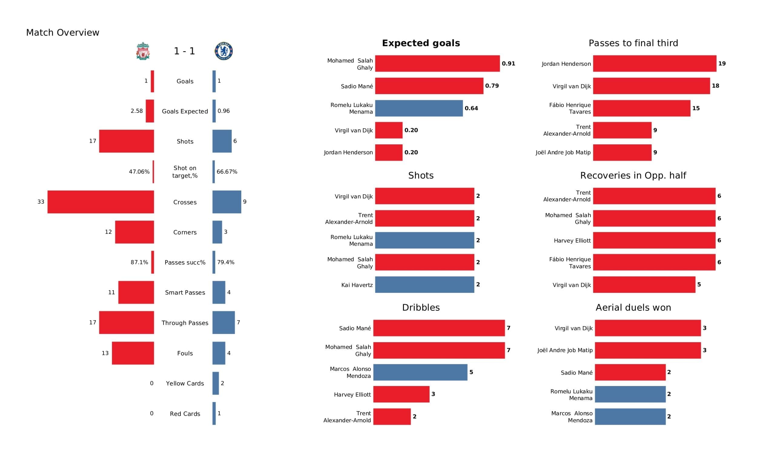 Premier League 2021/22: Liverpool vs Chelsea stats gallery