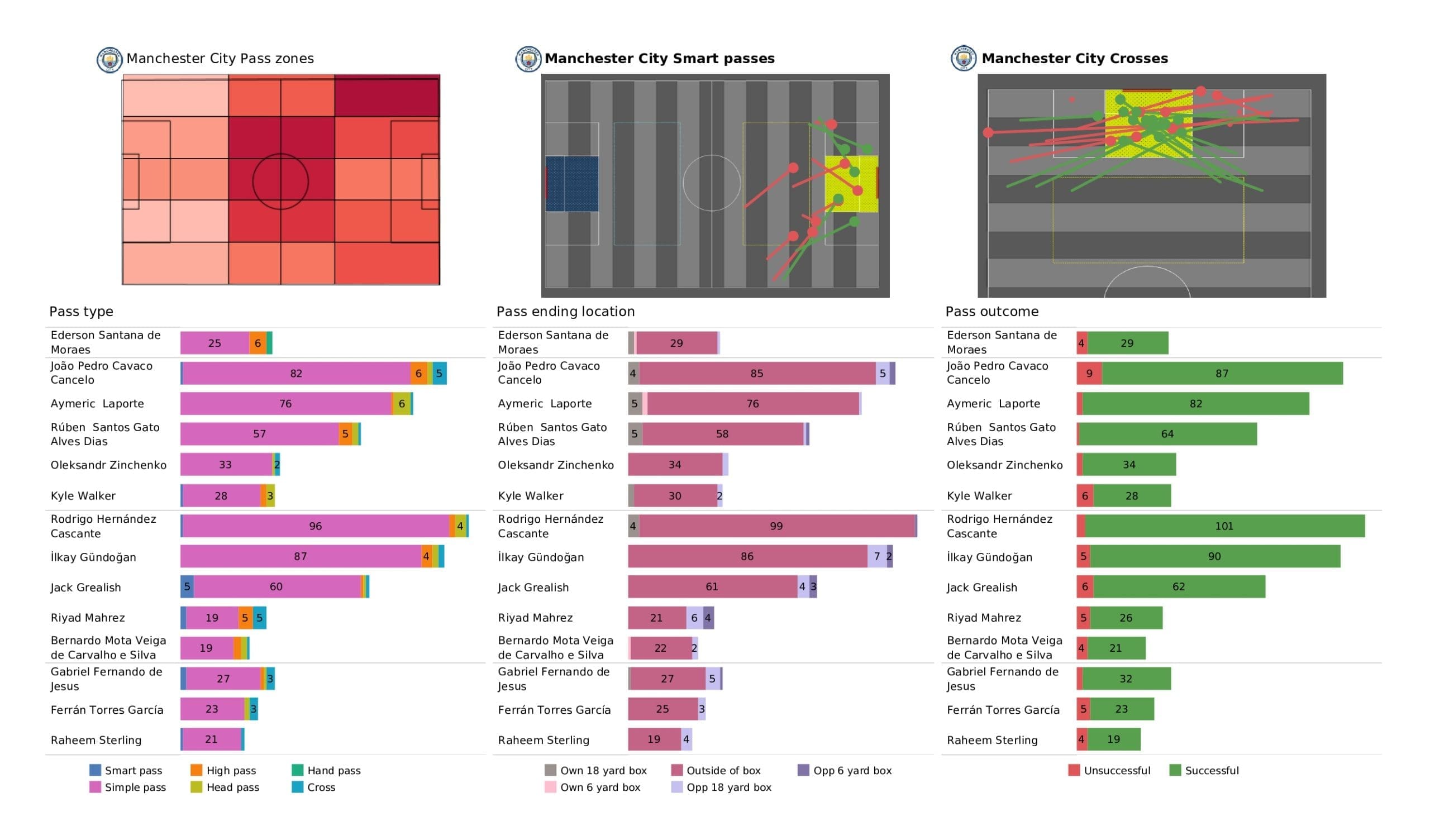 Premier League 2021/22: Man City vs Arsenal - stats