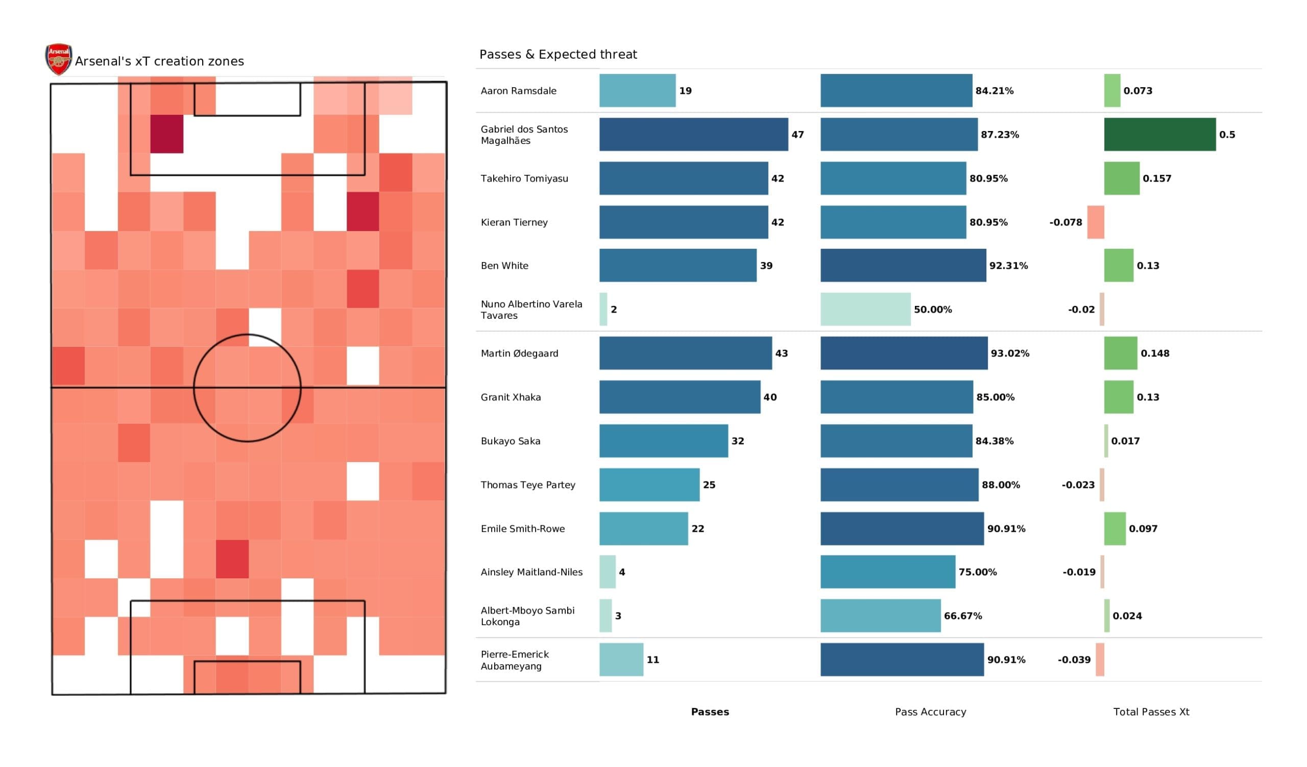 Premier League 2021/22: Arsenal vs Spurs stats