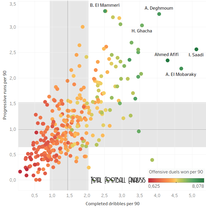 finding the best forwards in top-5 African leagues data analysis statistics