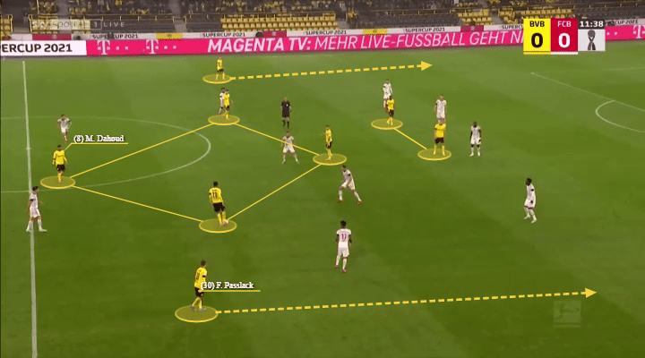 Marco Rose at Borussia Dortmund 2021/22 - tactical analysis - tactics