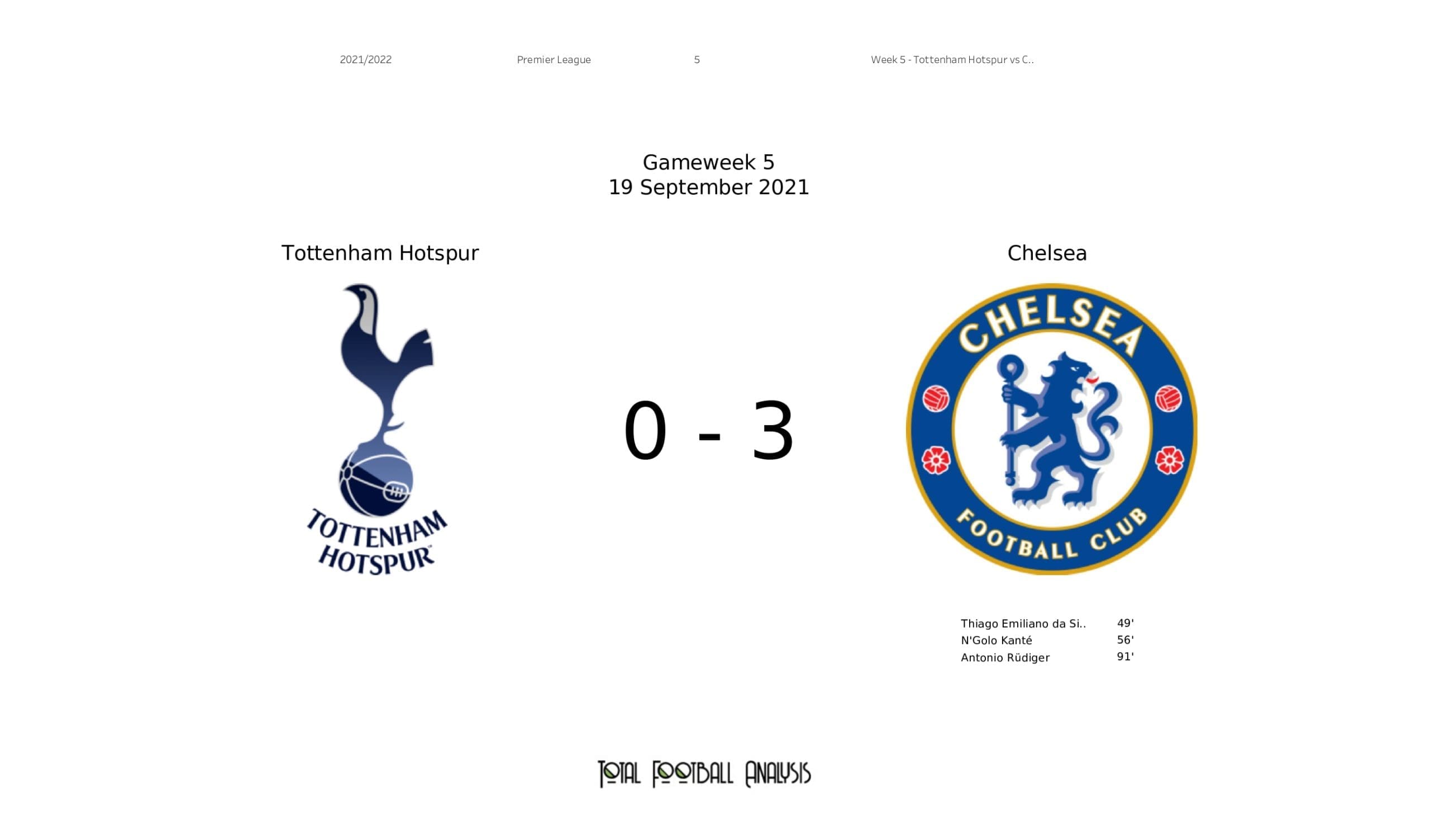 Premier League 2021/22: Tottenham vs Chelsea stats