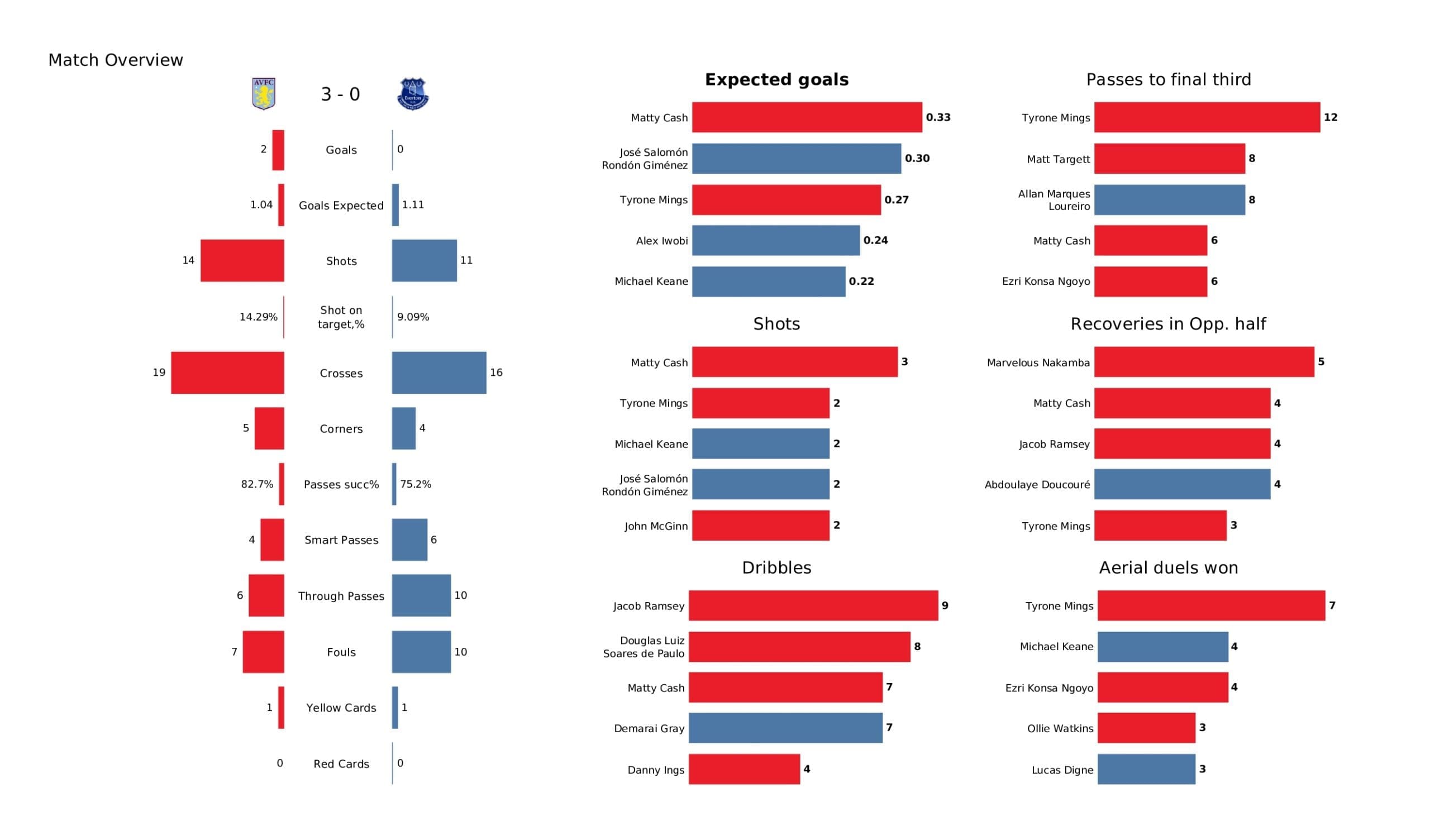 Premier League 2021/22: Aston Villa vs Everton stats