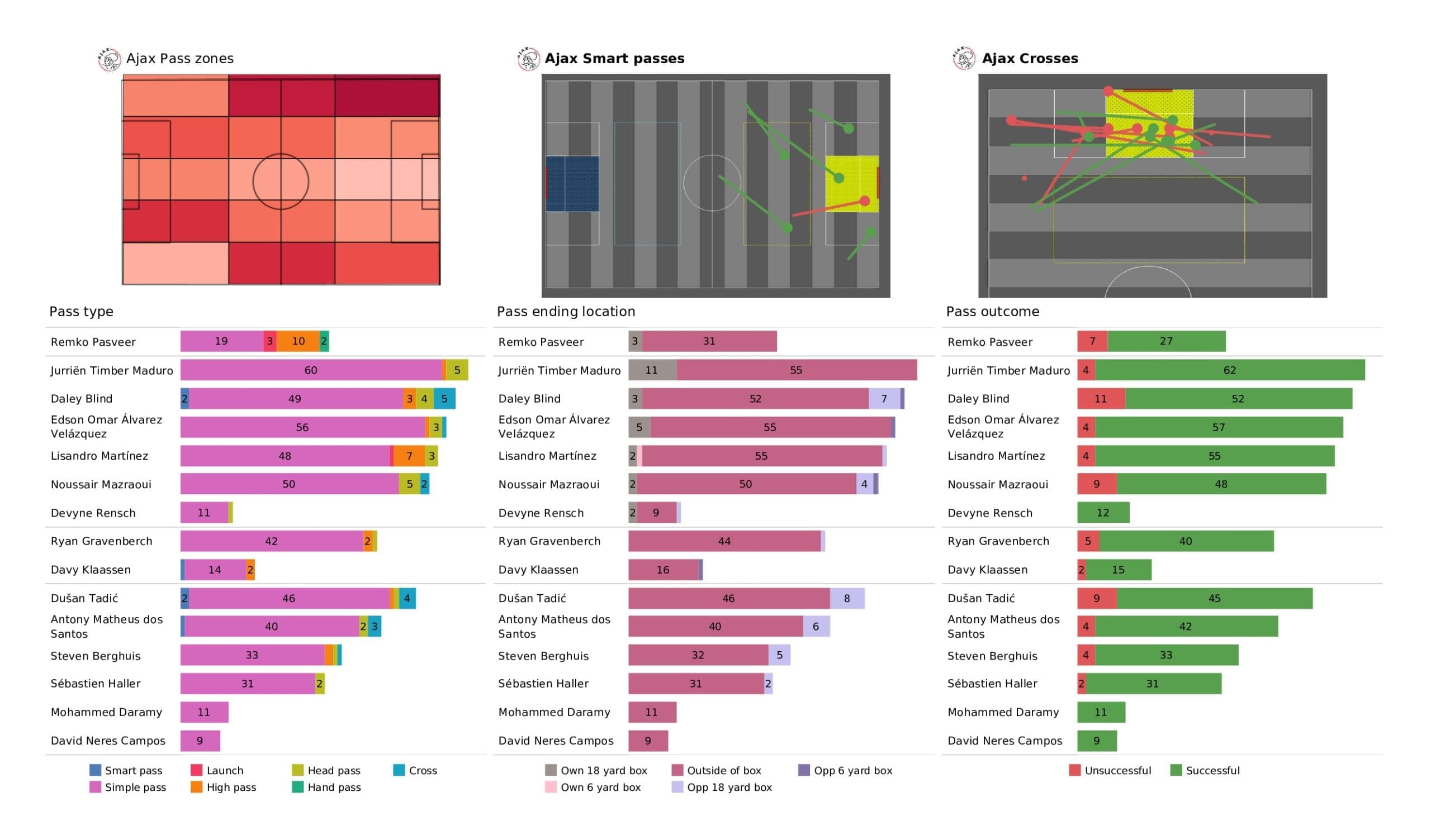 UEFA Champions League 2021/22: Ajax vs Borussia Dortmund - post-match data viz and stats