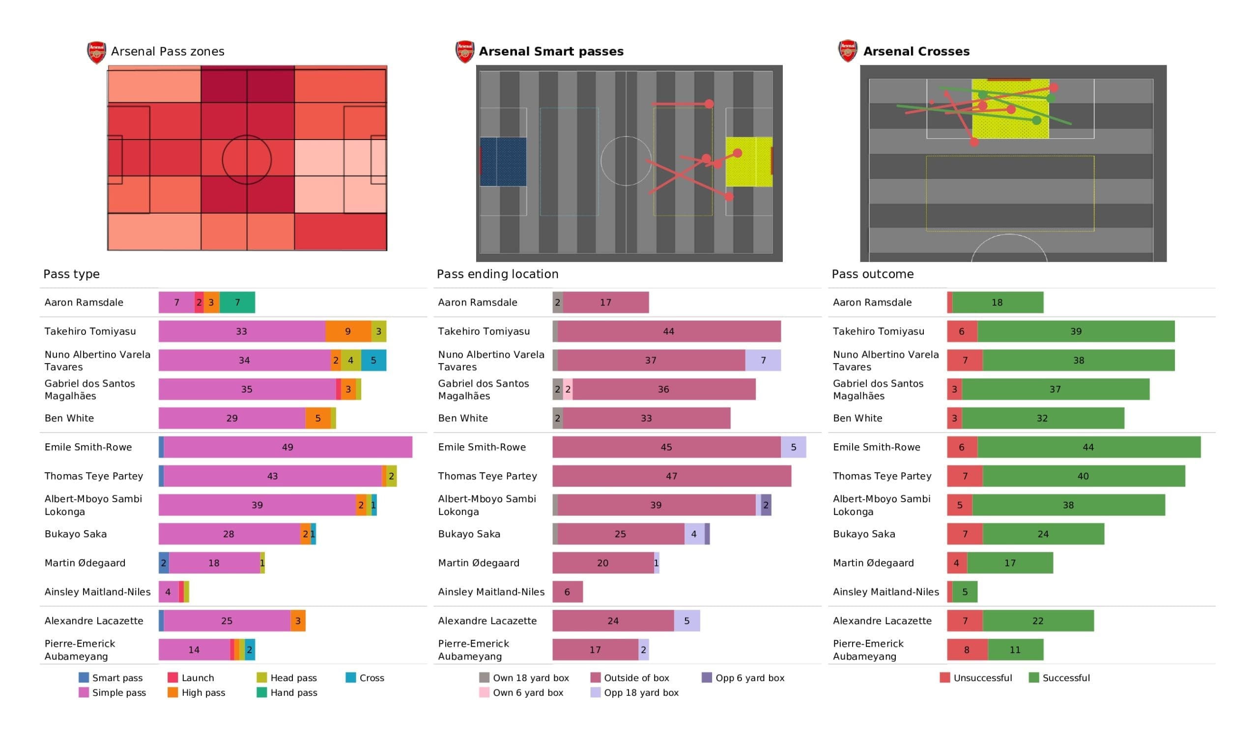 Premier League 2021/22: Arsenal vs Aston Villa - post-match data viz and stats