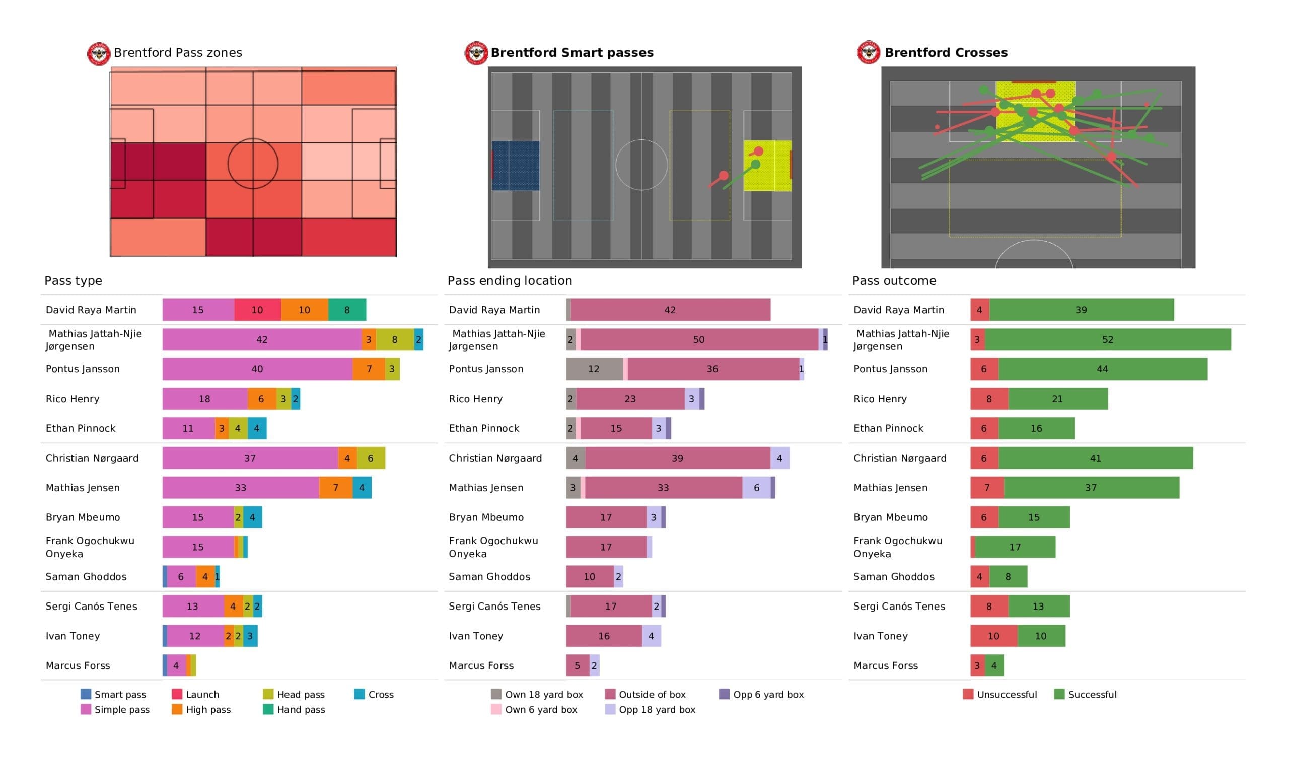 Premier League 2021/22: Brentford vs Chelsea - post-match data viz and stats