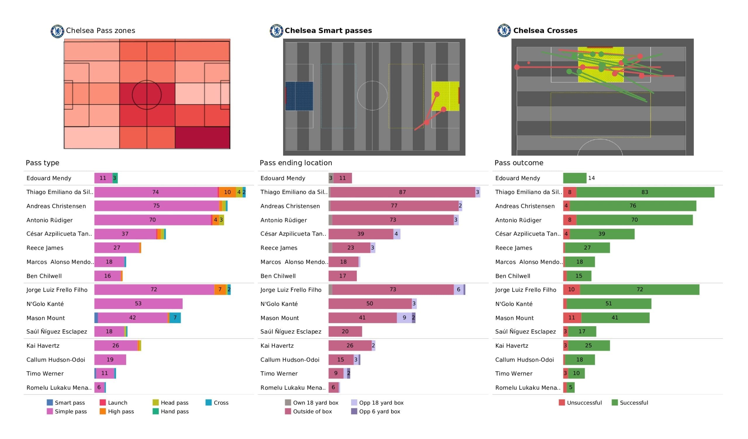 UEFA Champions League 2021/22: Chelsea vs Malmo - post-match data viz and stats