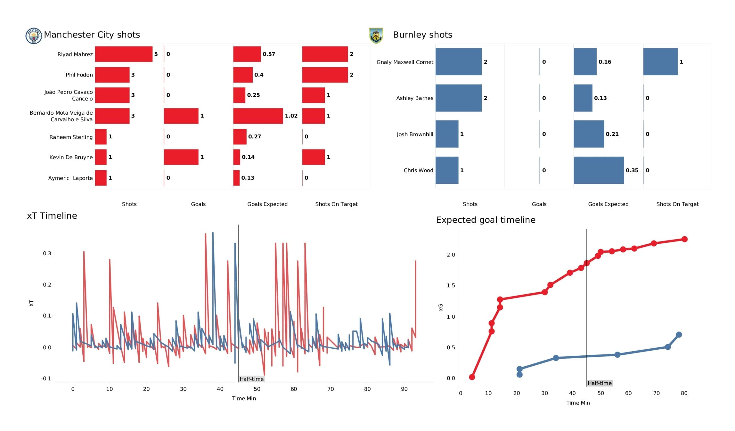 Premier League 2021/22: Man City vs Burnley - post-match data viz and stats